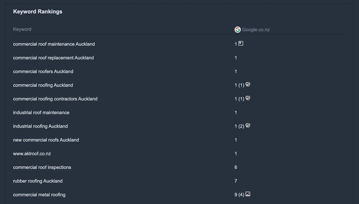 Auckland Commercial Roofing keyword rankings table showing #1 positions